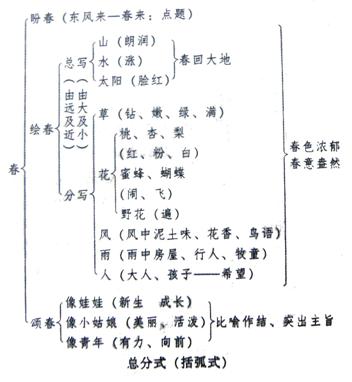 总分式板书范例: 例一:《春》的板书设计
